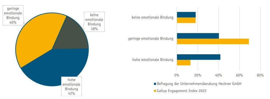 Sind Sie emotional an Ihren Arbeitgeber gebunden - Grafik Gallup Heckner